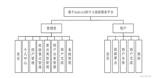 基于SSM的Android個人旅游服務(wù)平臺M46O6 應(yīng)對計(jì)算機(jī)畢業(yè)設(shè)計(jì)困難的解決方案