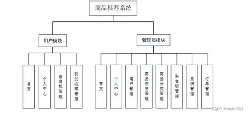 基于SSM框架的商品推薦系統(tǒng)設(shè)計(jì)與實(shí)現(xiàn)