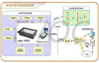 研祥ARM工業(yè)平板電腦在電動汽車充電樁中的應(yīng)用方案