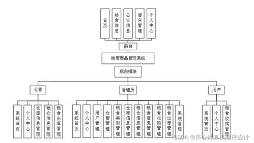 基于SpringBoot的糧庫商品管理系統(tǒng)設(shè)計與實現(xiàn)